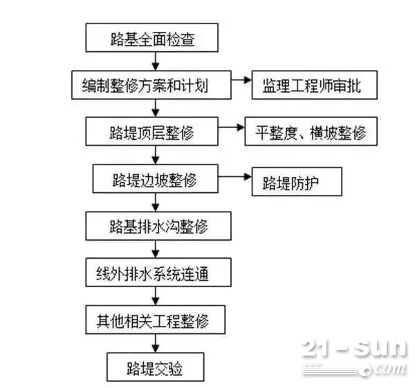 压路机分层碾压施工方案设计(图1)